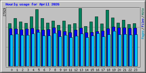 Hourly usage for April 2026
