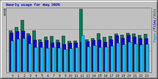 Hourly usage for May 2026